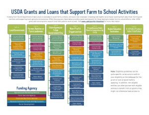 USDA annually awards up to $5 million in grants to help schools connect with local producers and teach kids where their food comes from.
